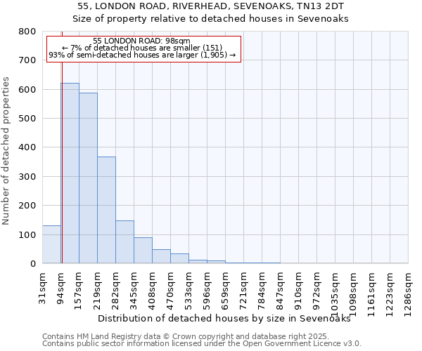 55, LONDON ROAD, RIVERHEAD, SEVENOAKS, TN13 2DT: Size of property relative to detached houses houses in Sevenoaks