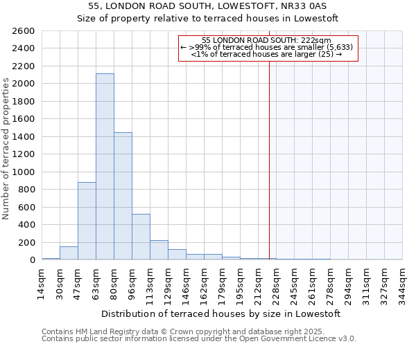 55, LONDON ROAD SOUTH, LOWESTOFT, NR33 0AS: Size of property relative to terraced houses houses in Lowestoft