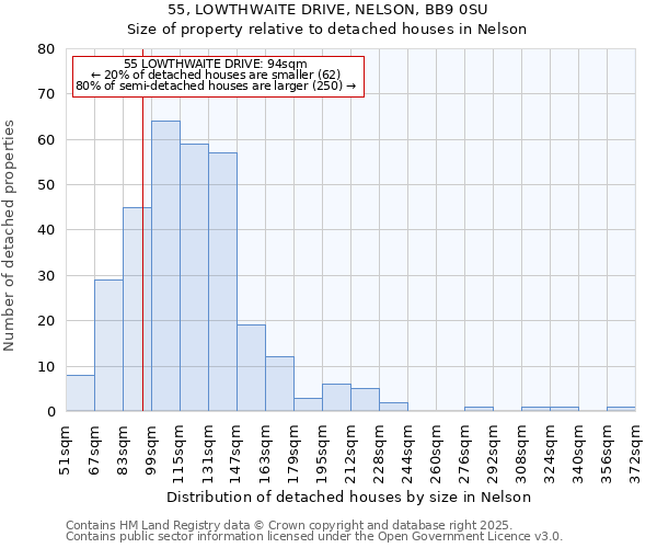 55, LOWTHWAITE DRIVE, NELSON, BB9 0SU: Size of property relative to detached houses houses in Nelson