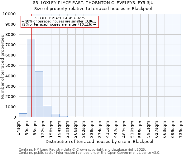 55, LOXLEY PLACE EAST, THORNTON-CLEVELEYS, FY5 3JU: Size of property relative to terraced houses houses in Blackpool
