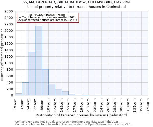 55, MALDON ROAD, GREAT BADDOW, CHELMSFORD, CM2 7DN: Size of property relative to terraced houses houses in Chelmsford