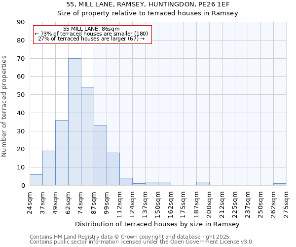55, MILL LANE, RAMSEY, HUNTINGDON, PE26 1EF: Size of property relative to terraced houses houses in Ramsey