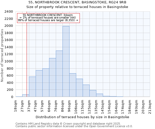 55, NORTHBROOK CRESCENT, BASINGSTOKE, RG24 9RB: Size of property relative to terraced houses houses in Basingstoke