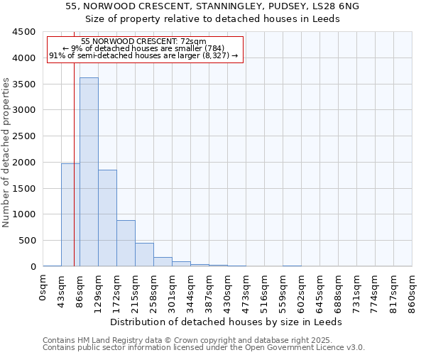 55, NORWOOD CRESCENT, STANNINGLEY, PUDSEY, LS28 6NG: Size of property relative to detached houses houses in Leeds