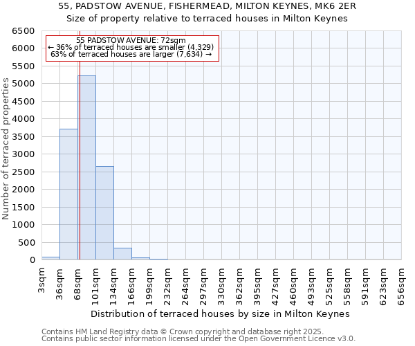 55, PADSTOW AVENUE, FISHERMEAD, MILTON KEYNES, MK6 2ER: Size of property relative to terraced houses houses in Milton Keynes