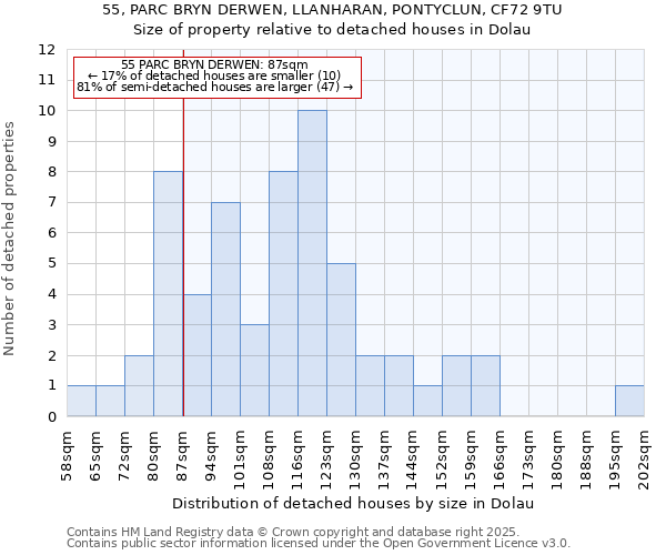 55, PARC BRYN DERWEN, LLANHARAN, PONTYCLUN, CF72 9TU: Size of property relative to detached houses houses in Dolau