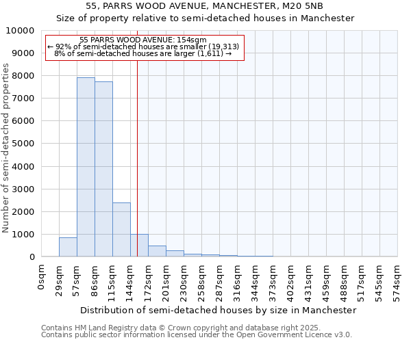 55, PARRS WOOD AVENUE, MANCHESTER, M20 5NB: Size of property relative to semi-detached houses houses in Manchester