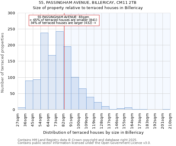 55, PASSINGHAM AVENUE, BILLERICAY, CM11 2TB: Size of property relative to terraced houses houses in Billericay
