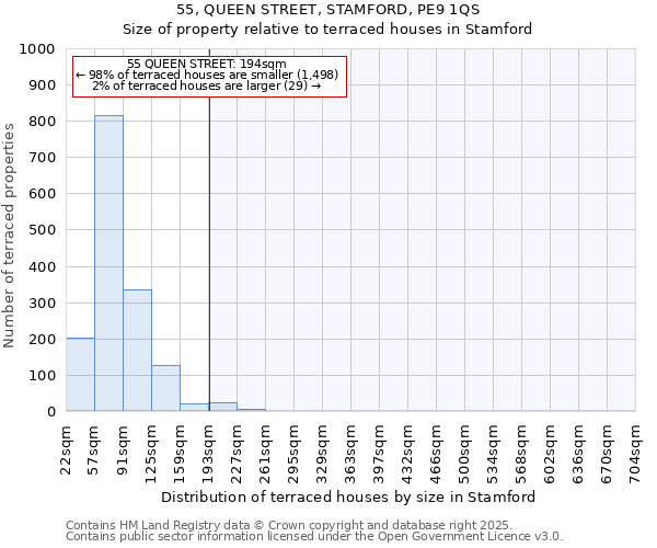 55, QUEEN STREET, STAMFORD, PE9 1QS: Size of property relative to terraced houses houses in Stamford