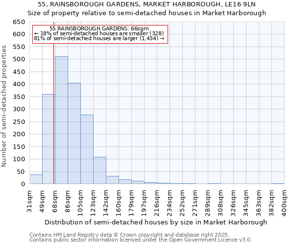 55, RAINSBOROUGH GARDENS, MARKET HARBOROUGH, LE16 9LN: Size of property relative to semi-detached houses houses in Market Harborough
