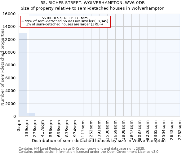 55, RICHES STREET, WOLVERHAMPTON, WV6 0DR: Size of property relative to semi-detached houses houses in Wolverhampton
