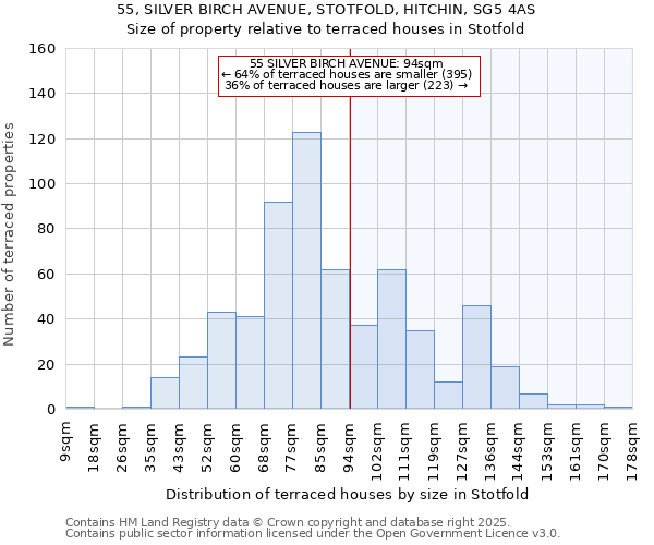 55, SILVER BIRCH AVENUE, STOTFOLD, HITCHIN, SG5 4AS: Size of property relative to terraced houses houses in Stotfold