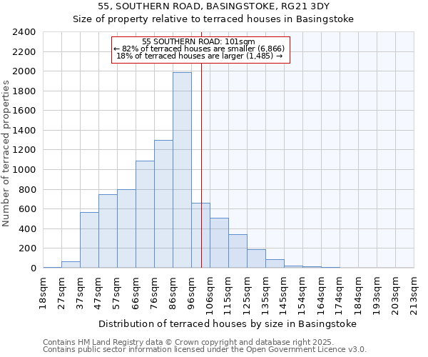 55, SOUTHERN ROAD, BASINGSTOKE, RG21 3DY: Size of property relative to terraced houses houses in Basingstoke