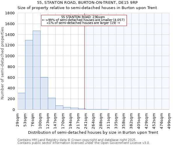 55, STANTON ROAD, BURTON-ON-TRENT, DE15 9RP: Size of property relative to semi-detached houses houses in Burton upon Trent
