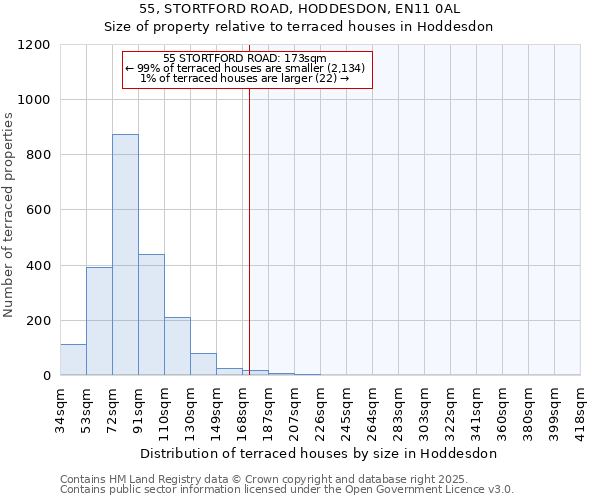 55, STORTFORD ROAD, HODDESDON, EN11 0AL: Size of property relative to terraced houses houses in Hoddesdon