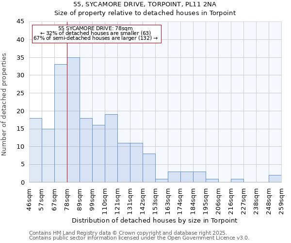 55, SYCAMORE DRIVE, TORPOINT, PL11 2NA: Size of property relative to detached houses houses in Torpoint