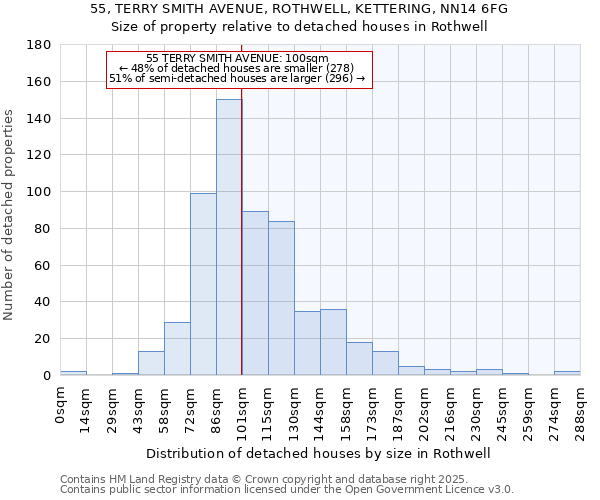 55, TERRY SMITH AVENUE, ROTHWELL, KETTERING, NN14 6FG: Size of property relative to detached houses houses in Rothwell