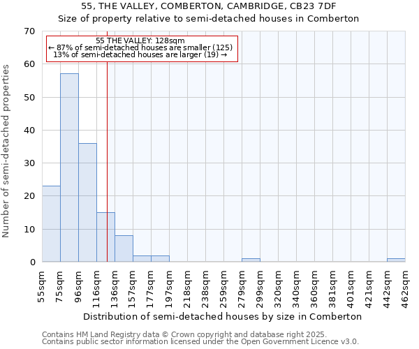 55, THE VALLEY, COMBERTON, CAMBRIDGE, CB23 7DF: Size of property relative to semi-detached houses houses in Comberton