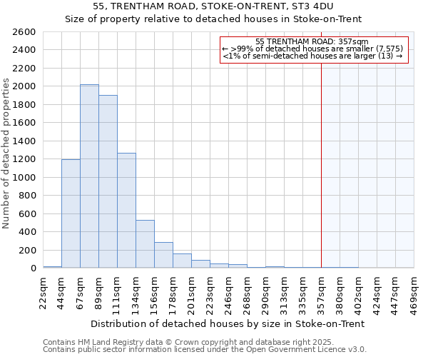 55, TRENTHAM ROAD, STOKE-ON-TRENT, ST3 4DU: Size of property relative to detached houses houses in Stoke-on-Trent