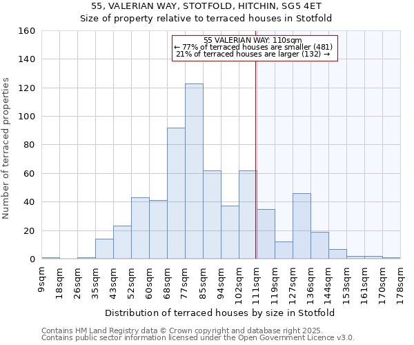 55, VALERIAN WAY, STOTFOLD, HITCHIN, SG5 4ET: Size of property relative to terraced houses houses in Stotfold