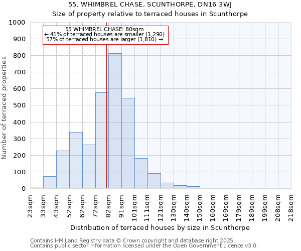 55, WHIMBREL CHASE, SCUNTHORPE, DN16 3WJ: Size of property relative to terraced houses houses in Scunthorpe