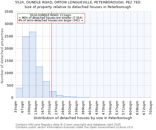 552A, OUNDLE ROAD, ORTON LONGUEVILLE, PETERBOROUGH, PE2 7ED: Size of property relative to detached houses houses in Peterborough