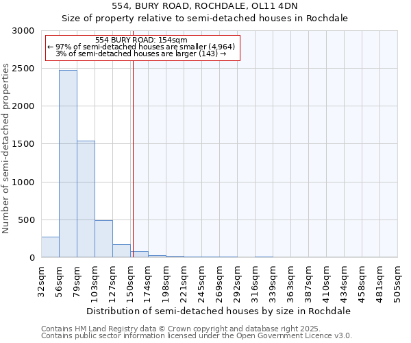 554, BURY ROAD, ROCHDALE, OL11 4DN: Size of property relative to semi-detached houses houses in Rochdale