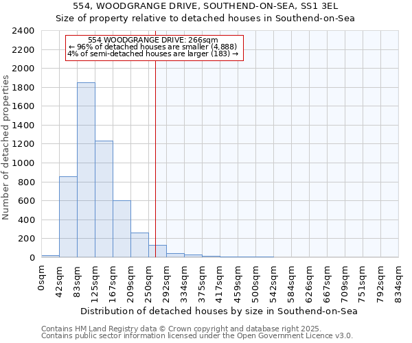 554, WOODGRANGE DRIVE, SOUTHEND-ON-SEA, SS1 3EL: Size of property relative to detached houses houses in Southend-on-Sea