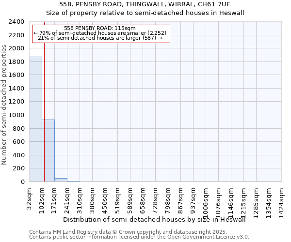 558, PENSBY ROAD, THINGWALL, WIRRAL, CH61 7UE: Size of property relative to semi-detached houses houses in Heswall