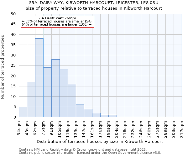 55A, DAIRY WAY, KIBWORTH HARCOURT, LEICESTER, LE8 0SU: Size of property relative to terraced houses houses in Kibworth Harcourt