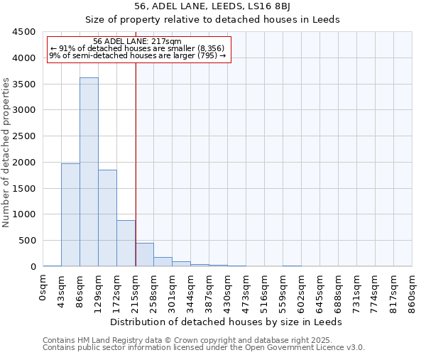 56, ADEL LANE, LEEDS, LS16 8BJ: Size of property relative to detached houses houses in Leeds