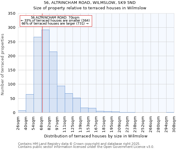 56, ALTRINCHAM ROAD, WILMSLOW, SK9 5ND: Size of property relative to terraced houses houses in Wilmslow
