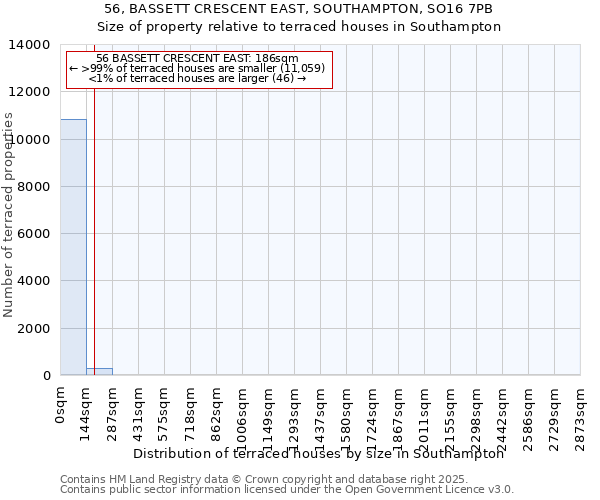 56, BASSETT CRESCENT EAST, SOUTHAMPTON, SO16 7PB: Size of property relative to terraced houses houses in Southampton