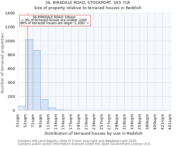 56, BIRKDALE ROAD, STOCKPORT, SK5 7LR: Size of property relative to terraced houses houses in Reddish