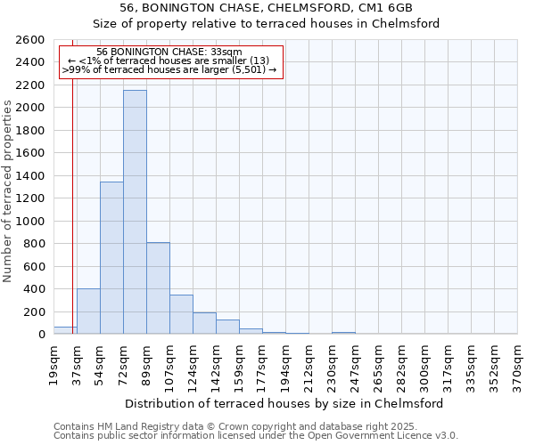 56, BONINGTON CHASE, CHELMSFORD, CM1 6GB: Size of property relative to terraced houses houses in Chelmsford