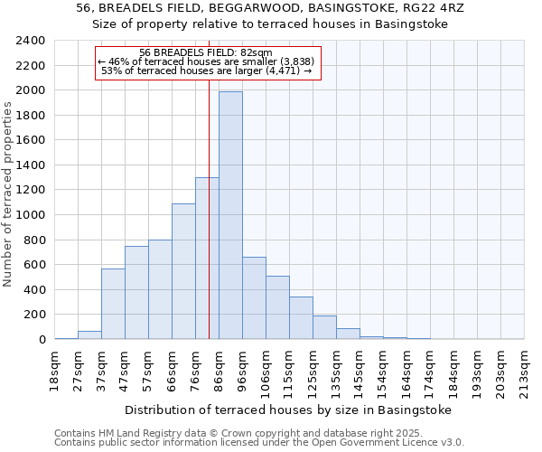 56, BREADELS FIELD, BEGGARWOOD, BASINGSTOKE, RG22 4RZ: Size of property relative to terraced houses houses in Basingstoke