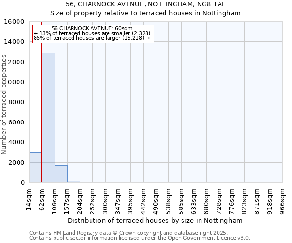 56, CHARNOCK AVENUE, NOTTINGHAM, NG8 1AE: Size of property relative to terraced houses houses in Nottingham