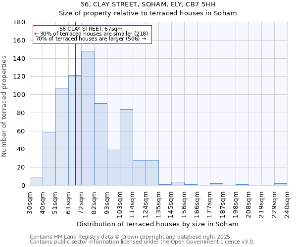 56, CLAY STREET, SOHAM, ELY, CB7 5HH: Size of property relative to terraced houses houses in Soham
