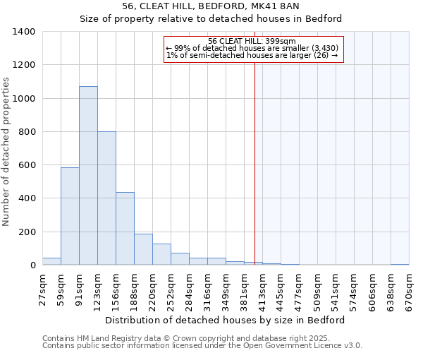 56, CLEAT HILL, BEDFORD, MK41 8AN: Size of property relative to detached houses houses in Bedford