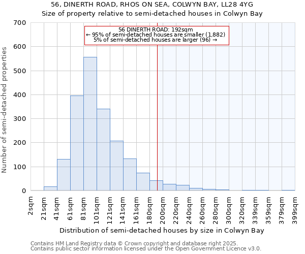 56, DINERTH ROAD, RHOS ON SEA, COLWYN BAY, LL28 4YG: Size of property relative to semi-detached houses houses in Colwyn Bay