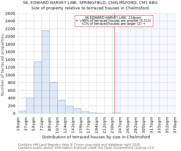 56, EDWARD HARVEY LINK, SPRINGFIELD, CHELMSFORD, CM1 6BU: Size of property relative to terraced houses houses in Chelmsford