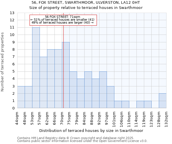 56, FOX STREET, SWARTHMOOR, ULVERSTON, LA12 0HT: Size of property relative to terraced houses houses in Swarthmoor
