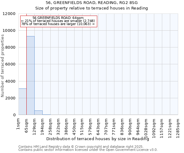 56, GREENFIELDS ROAD, READING, RG2 8SG: Size of property relative to terraced houses houses in Reading