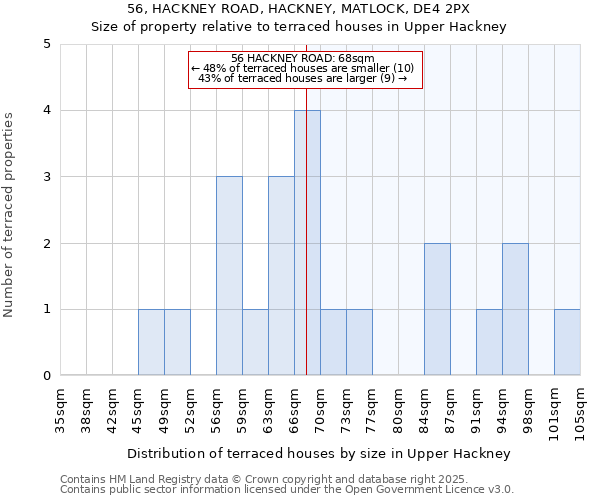 56, HACKNEY ROAD, HACKNEY, MATLOCK, DE4 2PX: Size of property relative to terraced houses houses in Upper Hackney