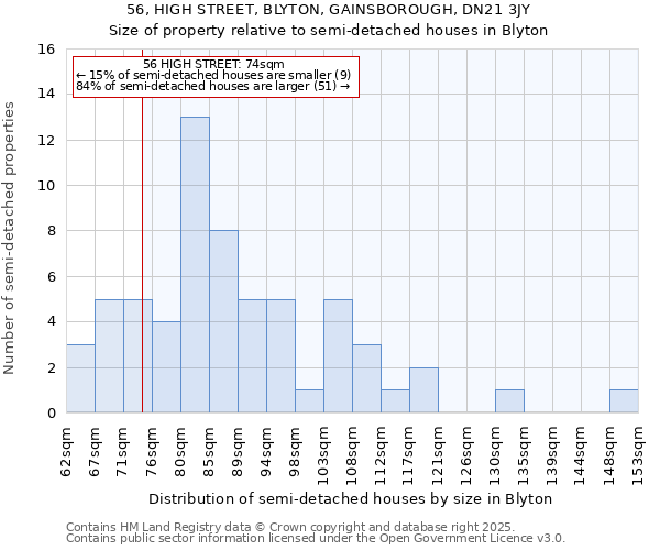 56, HIGH STREET, BLYTON, GAINSBOROUGH, DN21 3JY: Size of property relative to semi-detached houses houses in Blyton