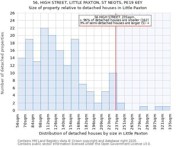 56, HIGH STREET, LITTLE PAXTON, ST NEOTS, PE19 6EY: Size of property relative to detached houses houses in Little Paxton
