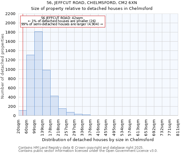 56, JEFFCUT ROAD, CHELMSFORD, CM2 6XN: Size of property relative to detached houses houses in Chelmsford