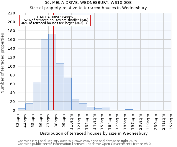 56, MELIA DRIVE, WEDNESBURY, WS10 0QE: Size of property relative to terraced houses houses in Wednesbury