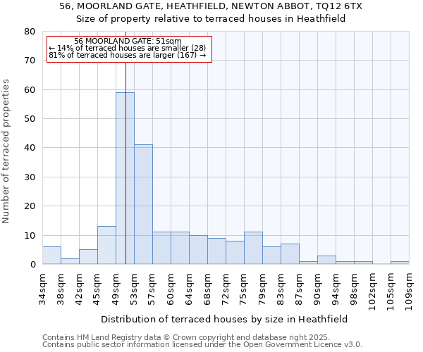 56, MOORLAND GATE, HEATHFIELD, NEWTON ABBOT, TQ12 6TX: Size of property relative to terraced houses houses in Heathfield