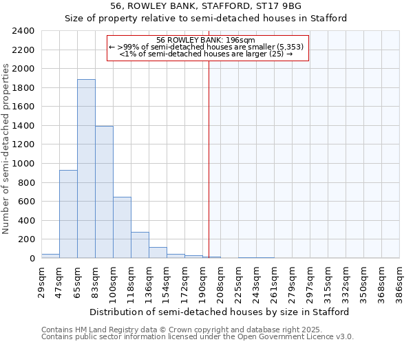 56, ROWLEY BANK, STAFFORD, ST17 9BG: Size of property relative to semi-detached houses houses in Stafford